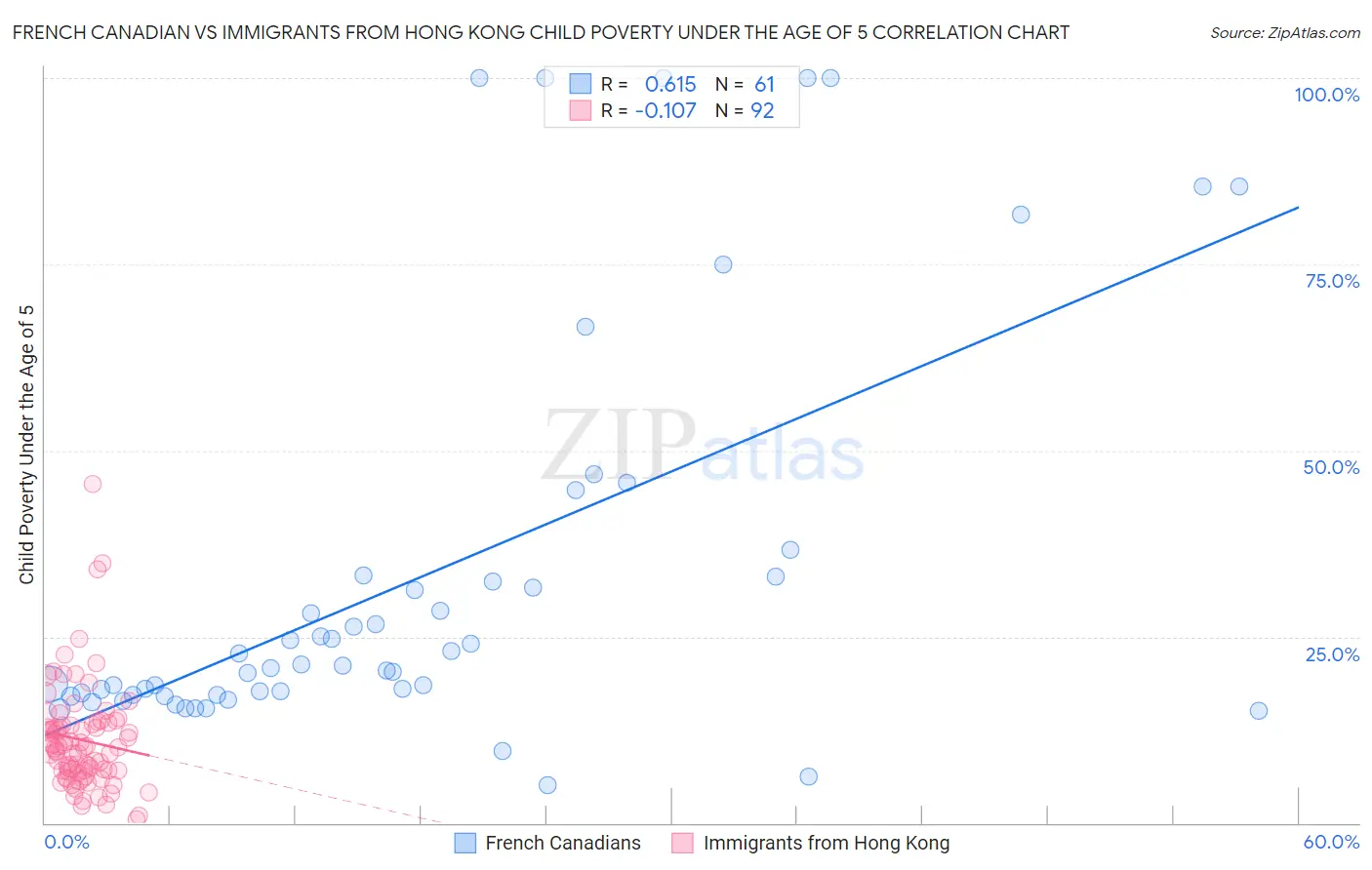 French Canadian vs Immigrants from Hong Kong Child Poverty Under the Age of 5