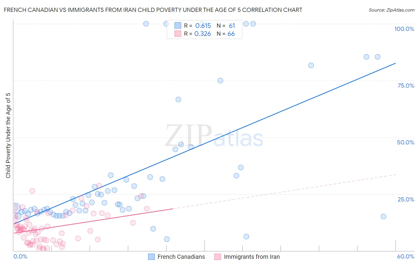 French Canadian vs Immigrants from Iran Child Poverty Under the Age of 5