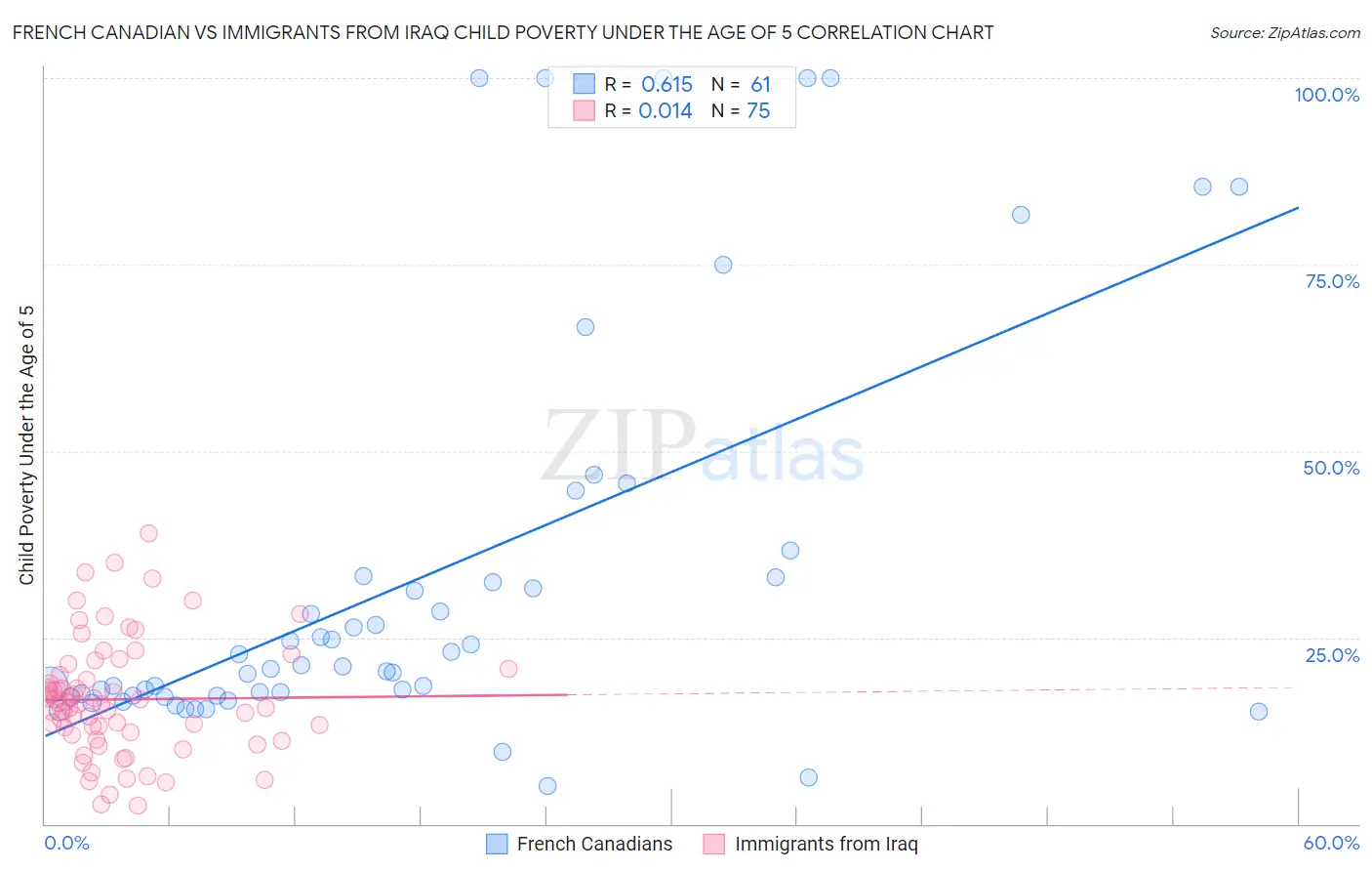 French Canadian vs Immigrants from Iraq Child Poverty Under the Age of 5
