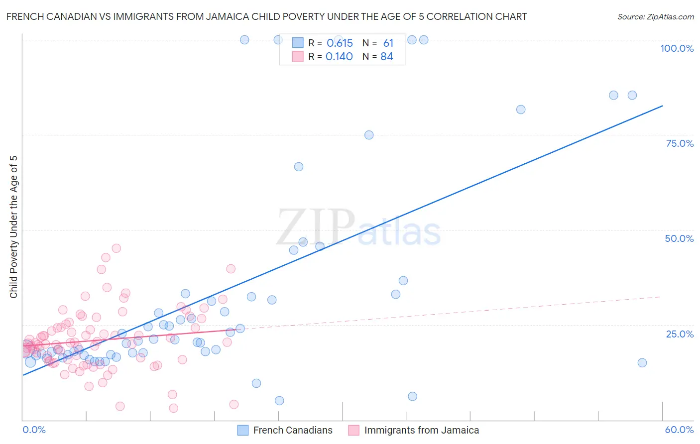 French Canadian vs Immigrants from Jamaica Child Poverty Under the Age of 5
