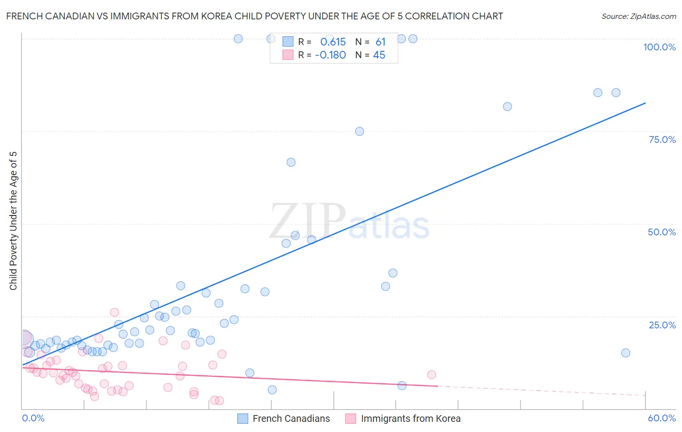 French Canadian vs Immigrants from Korea Child Poverty Under the Age of 5
