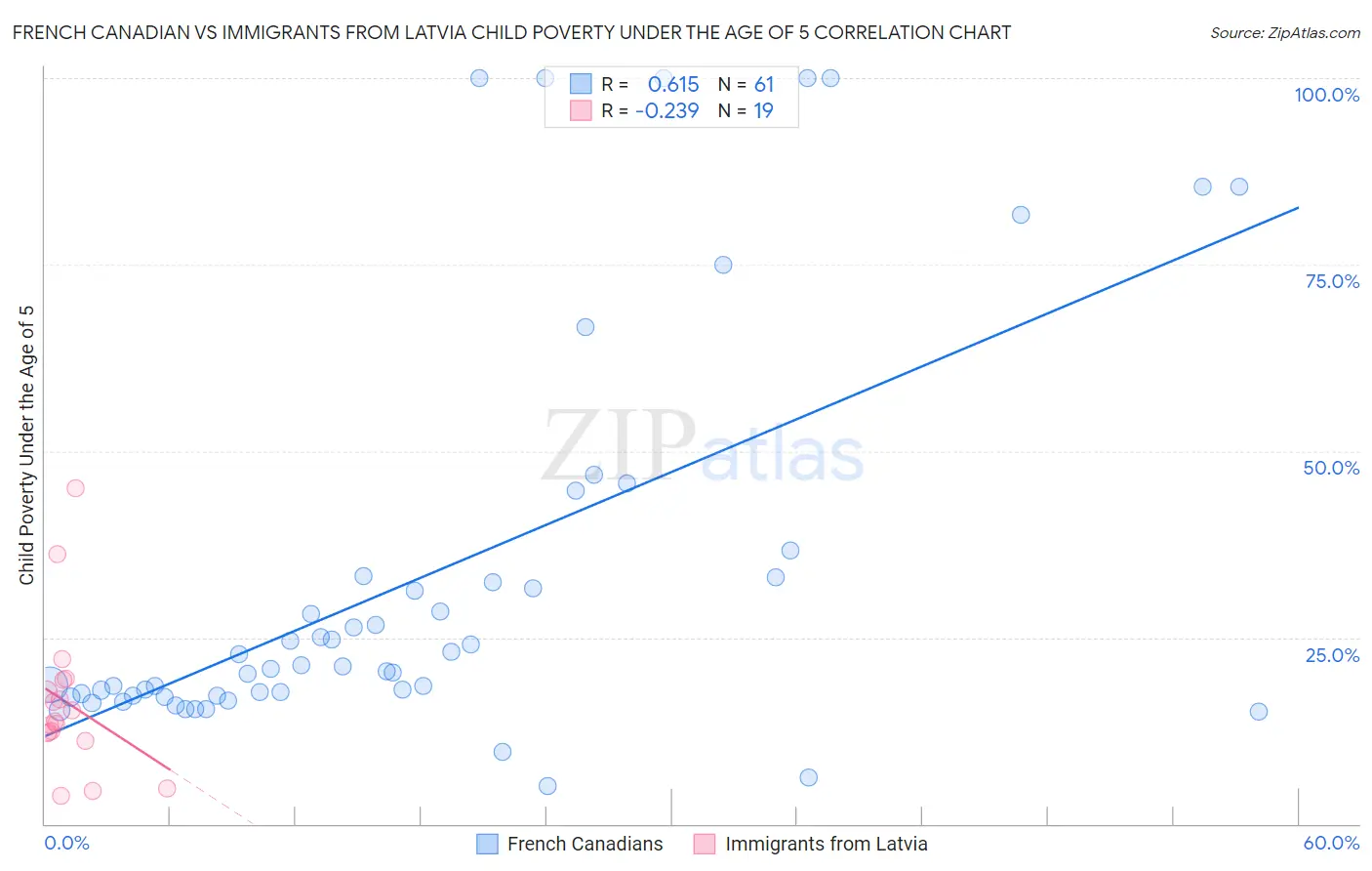 French Canadian vs Immigrants from Latvia Child Poverty Under the Age of 5