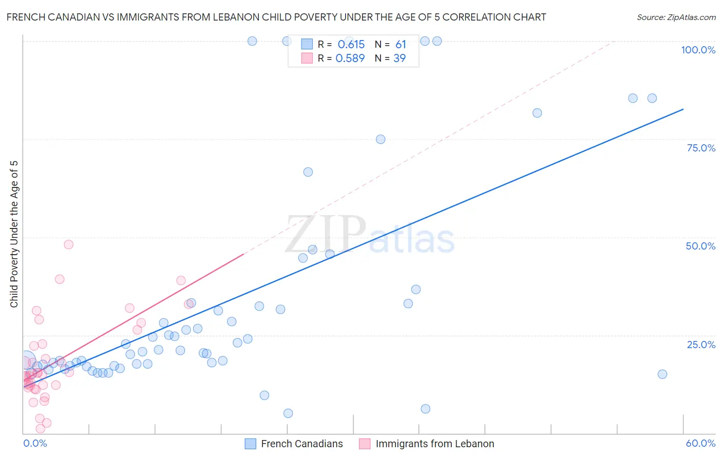 French Canadian vs Immigrants from Lebanon Child Poverty Under the Age of 5