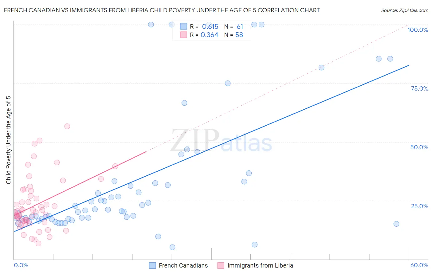 French Canadian vs Immigrants from Liberia Child Poverty Under the Age of 5