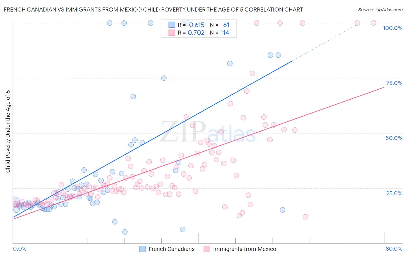 French Canadian vs Immigrants from Mexico Child Poverty Under the Age of 5