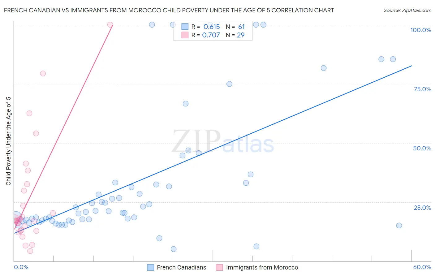French Canadian vs Immigrants from Morocco Child Poverty Under the Age of 5