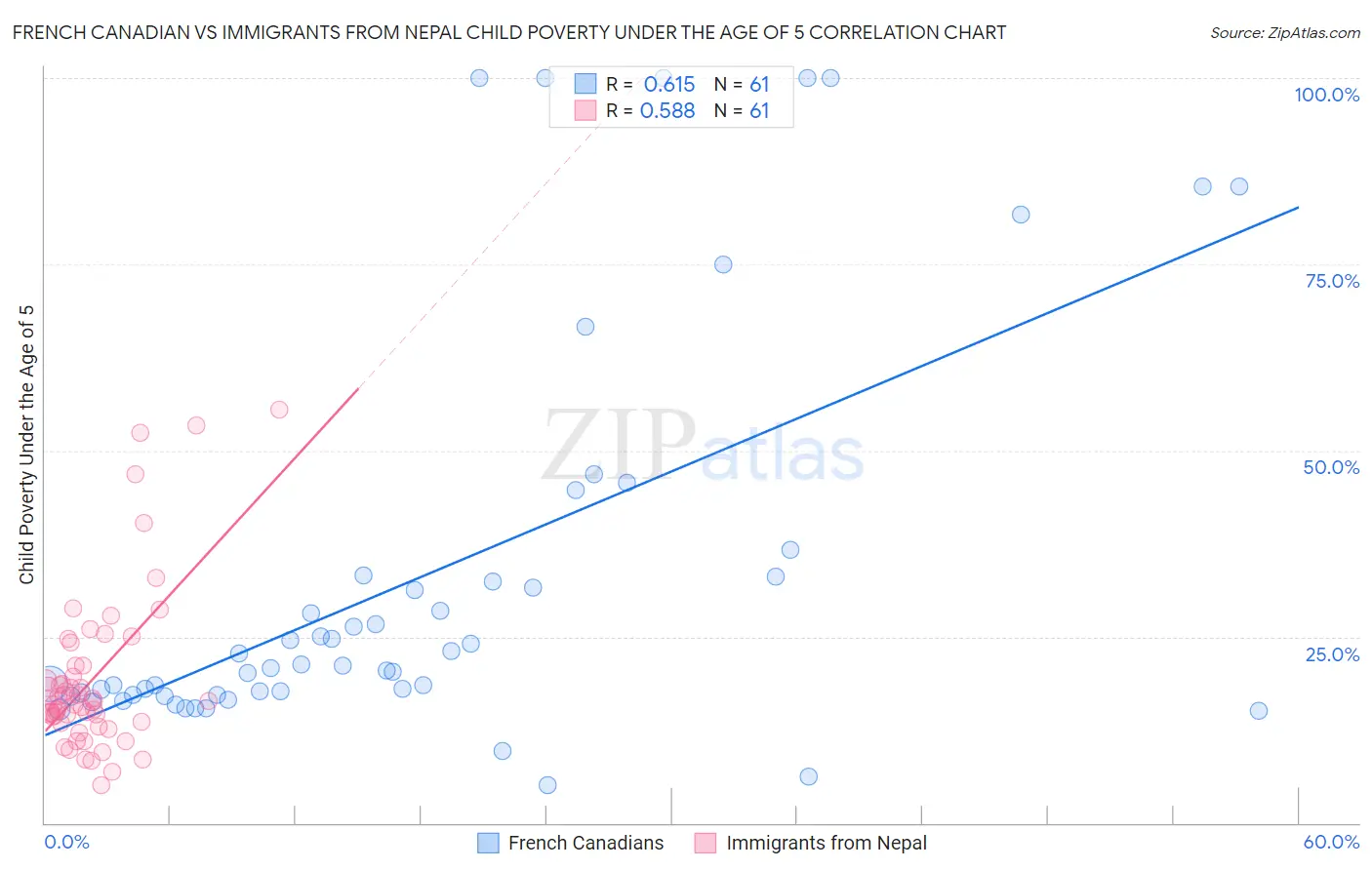 French Canadian vs Immigrants from Nepal Child Poverty Under the Age of 5