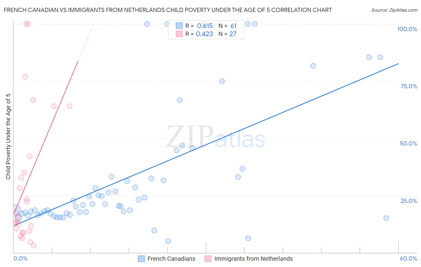 French Canadian vs Immigrants from Netherlands Child Poverty Under the Age of 5