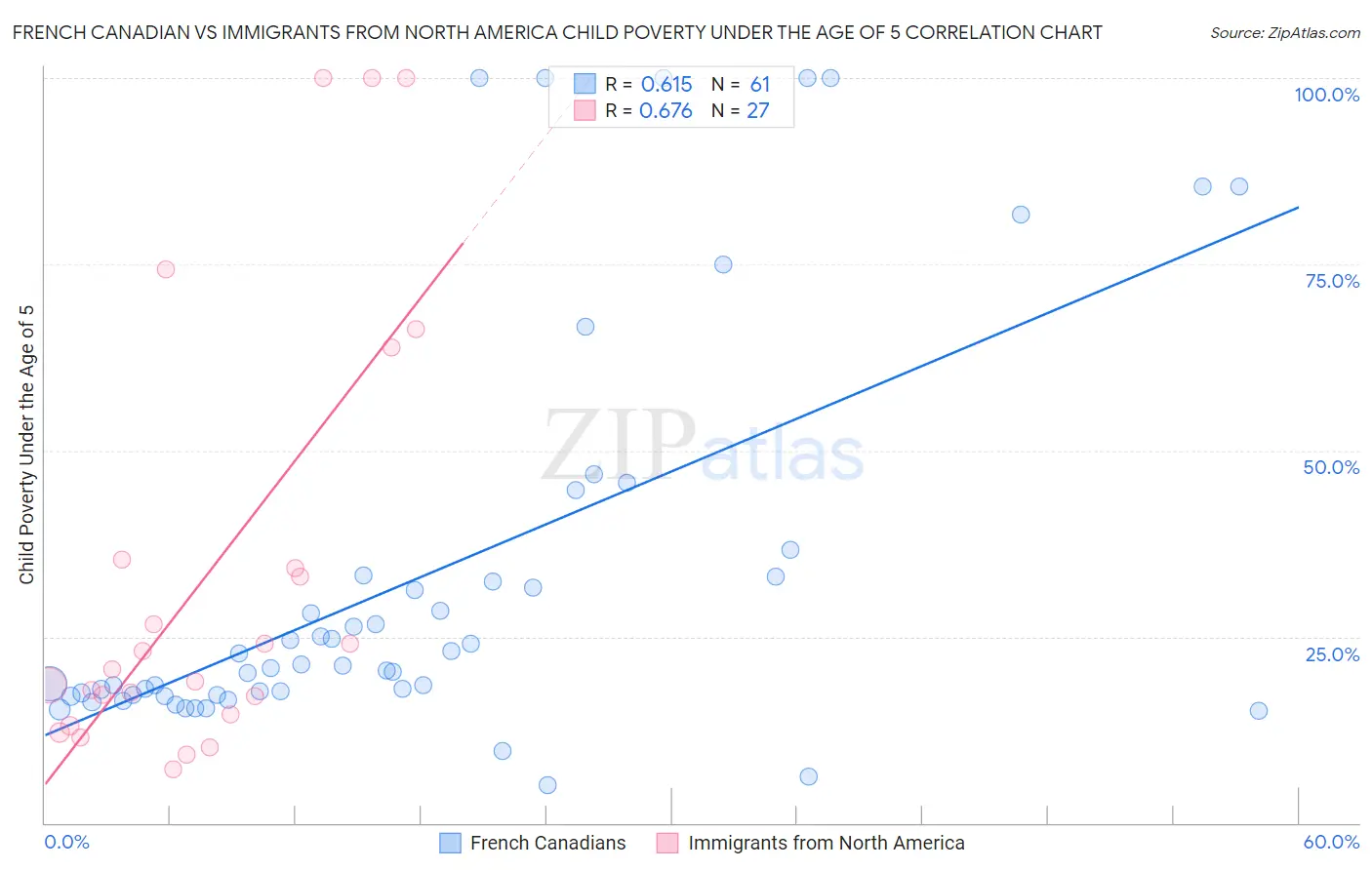 French Canadian vs Immigrants from North America Child Poverty Under the Age of 5