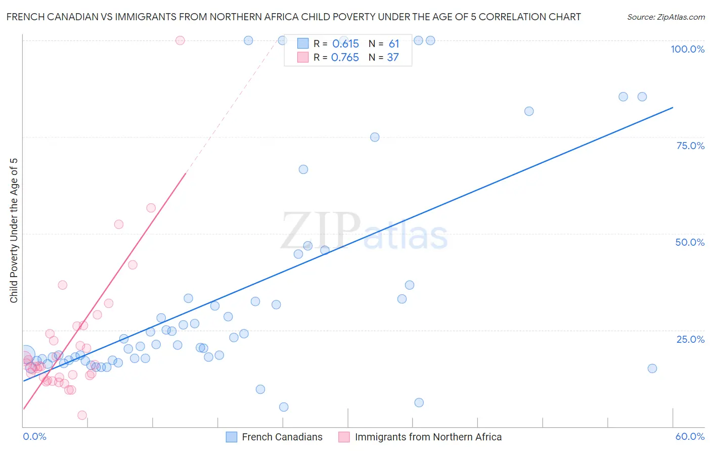 French Canadian vs Immigrants from Northern Africa Child Poverty Under the Age of 5