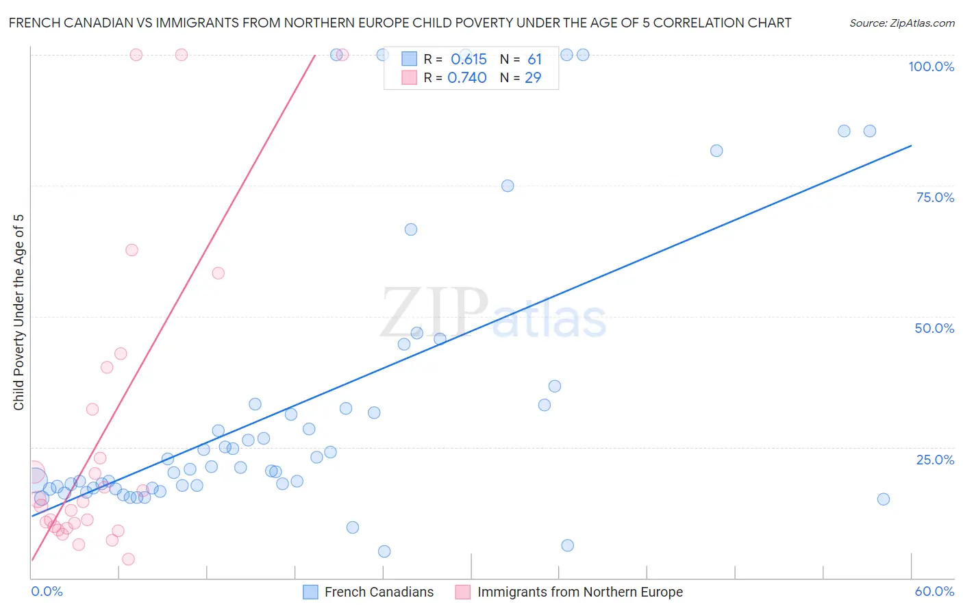 French Canadian vs Immigrants from Northern Europe Child Poverty Under the Age of 5