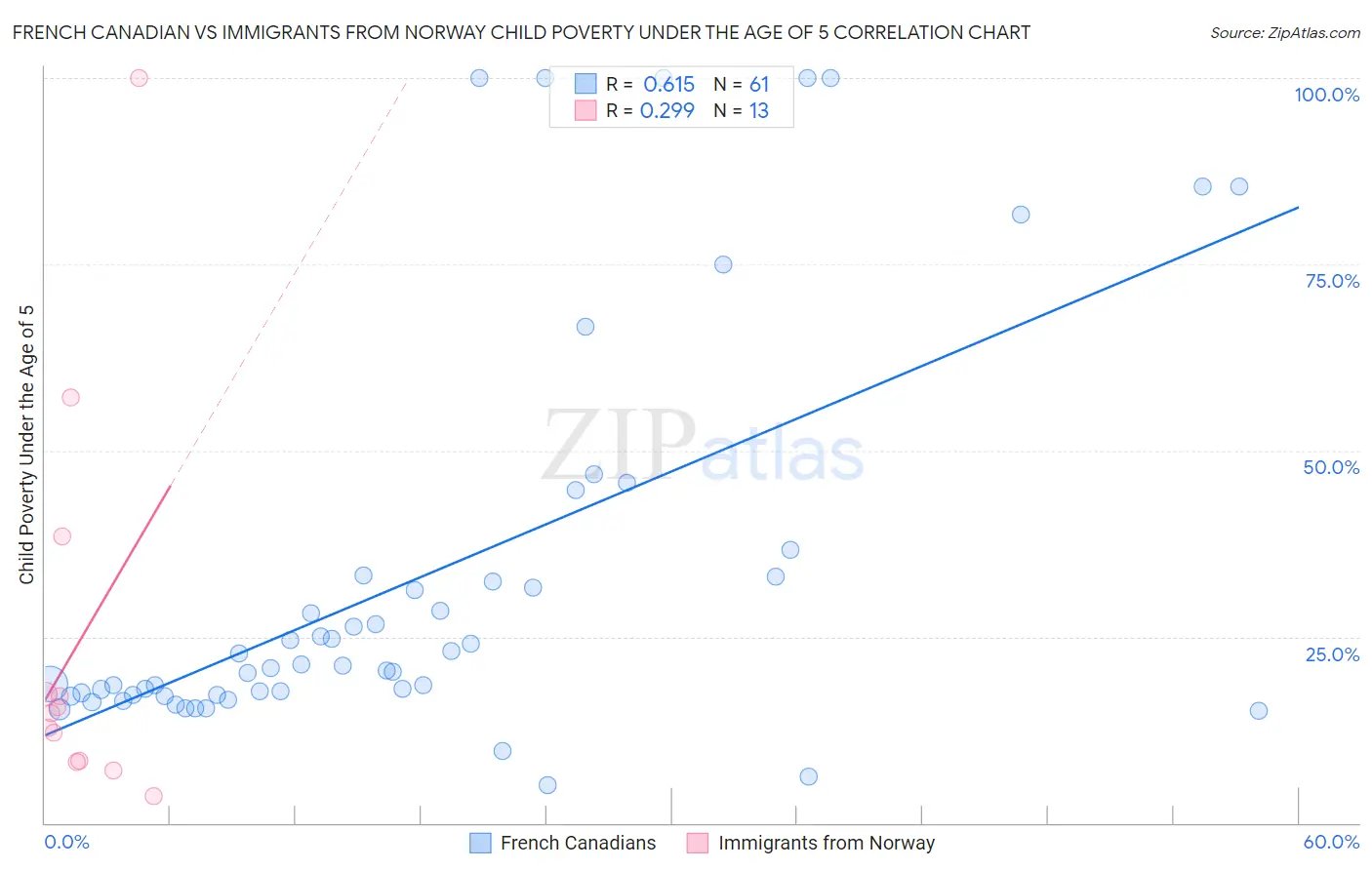 French Canadian vs Immigrants from Norway Child Poverty Under the Age of 5