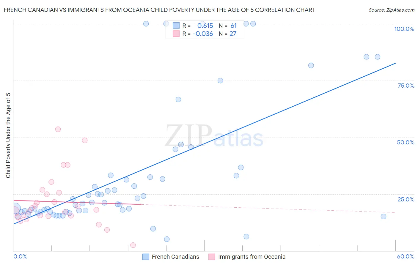 French Canadian vs Immigrants from Oceania Child Poverty Under the Age of 5