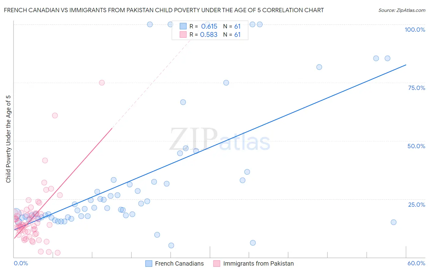 French Canadian vs Immigrants from Pakistan Child Poverty Under the Age of 5