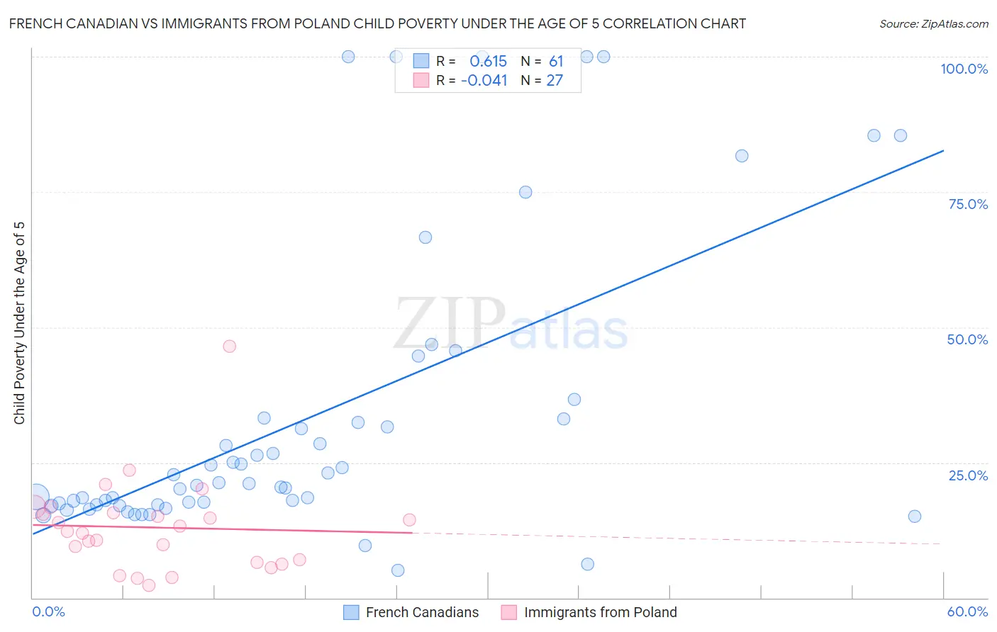 French Canadian vs Immigrants from Poland Child Poverty Under the Age of 5