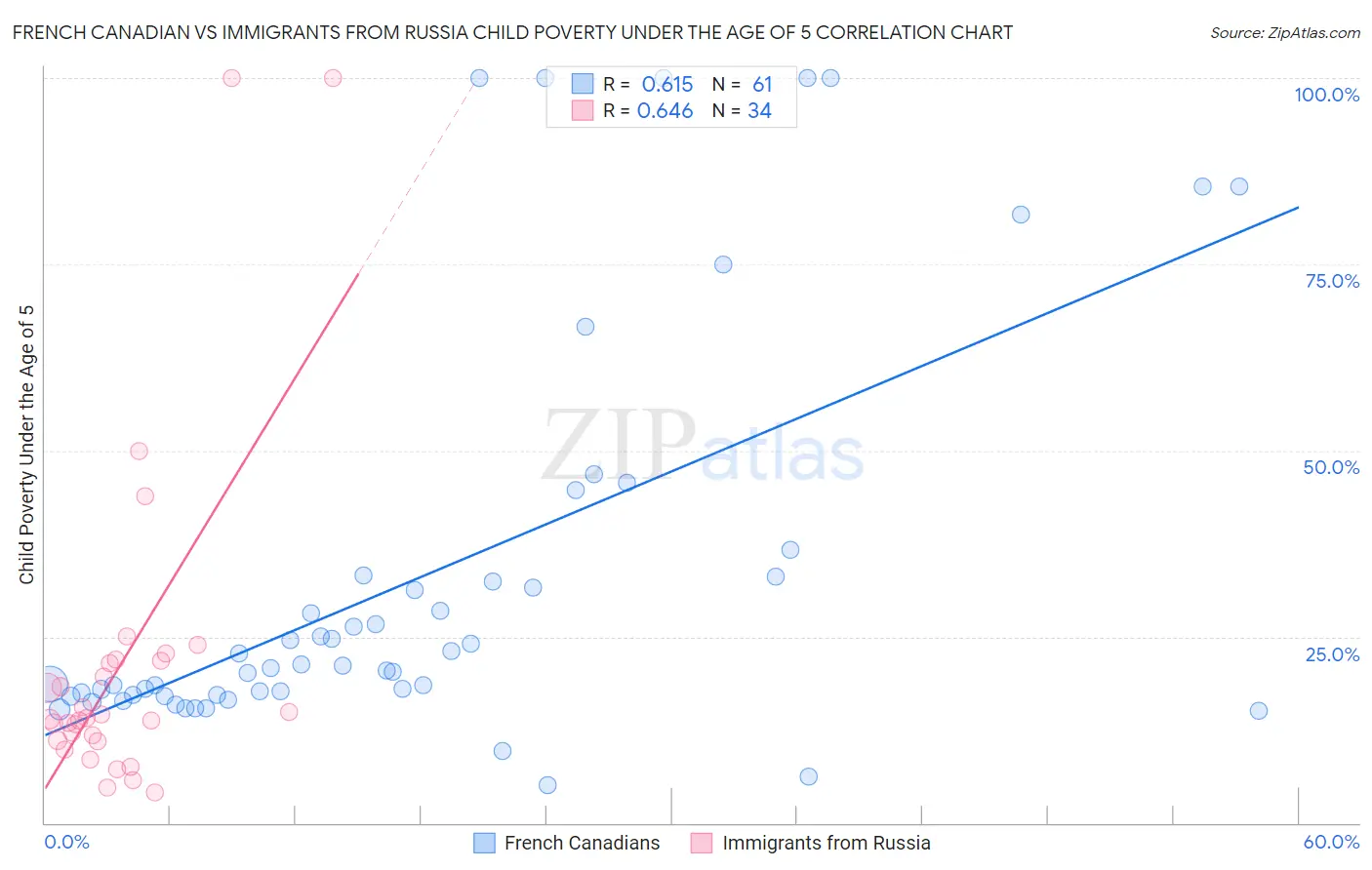 French Canadian vs Immigrants from Russia Child Poverty Under the Age of 5