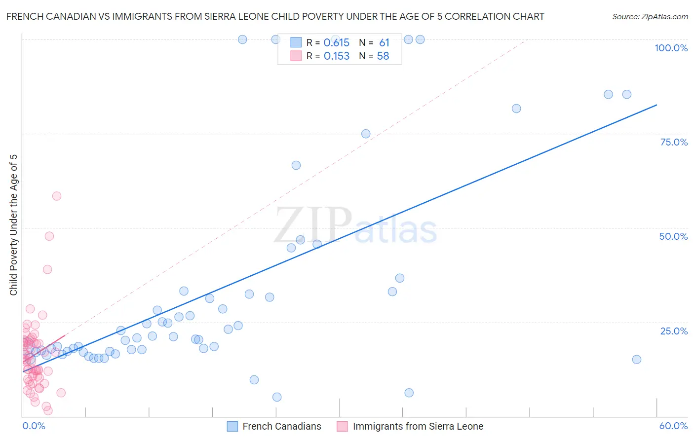 French Canadian vs Immigrants from Sierra Leone Child Poverty Under the Age of 5