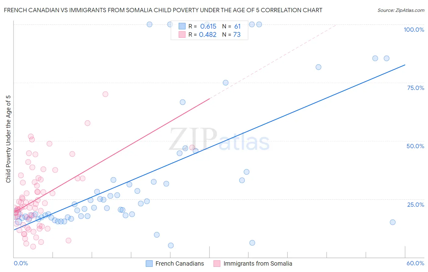 French Canadian vs Immigrants from Somalia Child Poverty Under the Age of 5