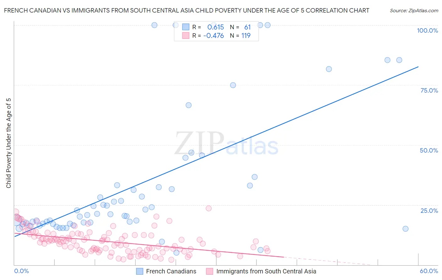 French Canadian vs Immigrants from South Central Asia Child Poverty Under the Age of 5