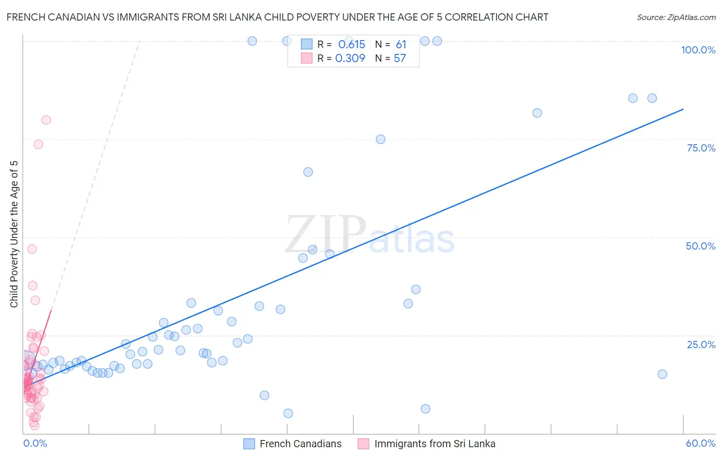 French Canadian vs Immigrants from Sri Lanka Child Poverty Under the Age of 5