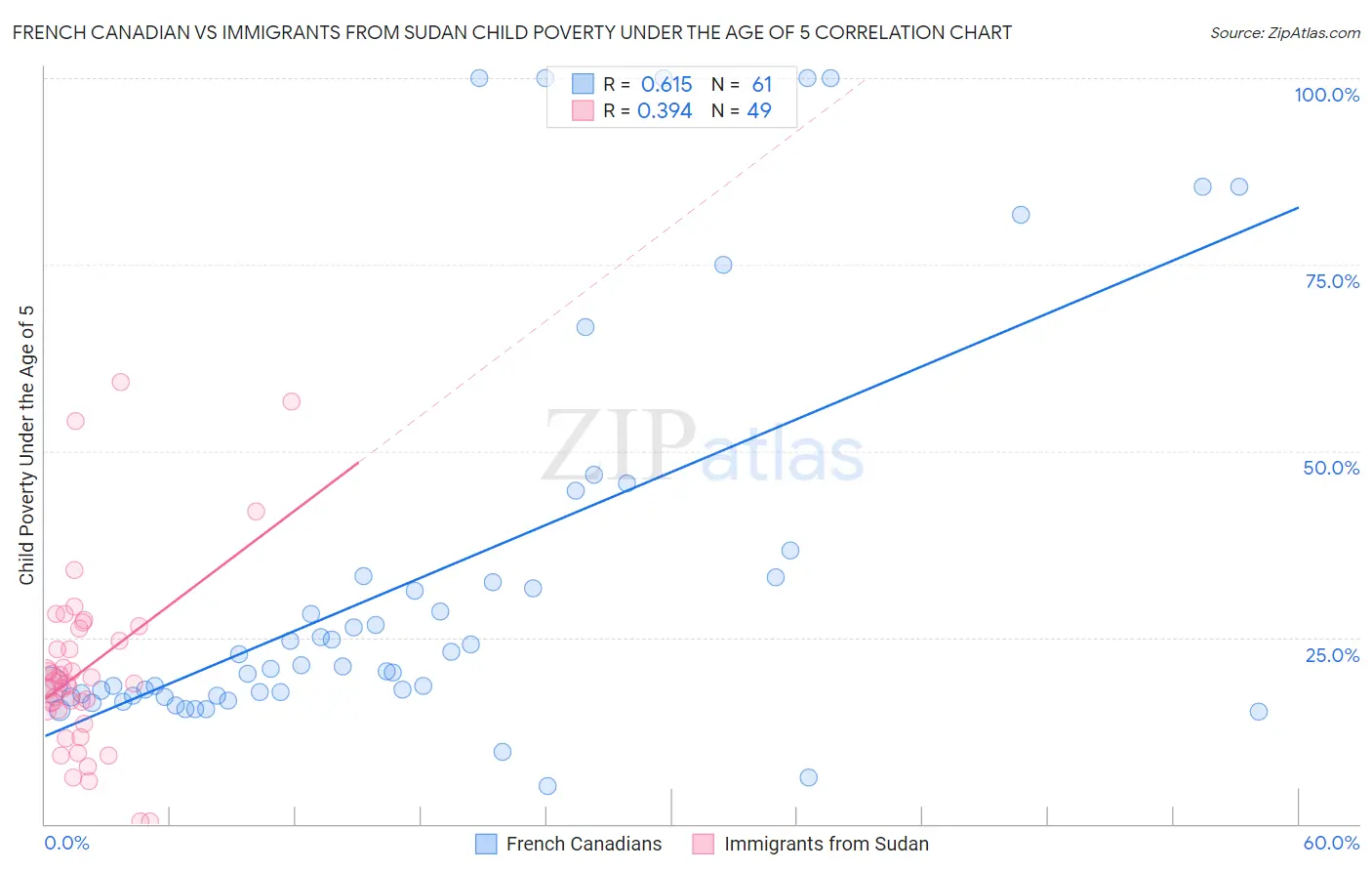 French Canadian vs Immigrants from Sudan Child Poverty Under the Age of 5