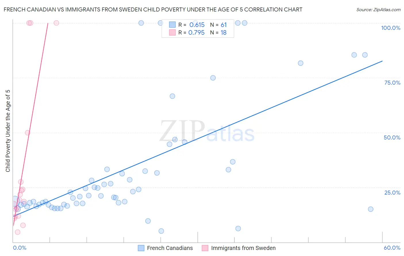 French Canadian vs Immigrants from Sweden Child Poverty Under the Age of 5