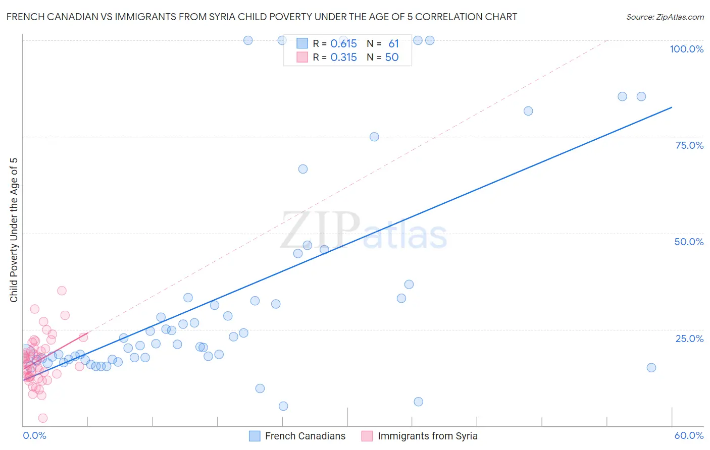 French Canadian vs Immigrants from Syria Child Poverty Under the Age of 5