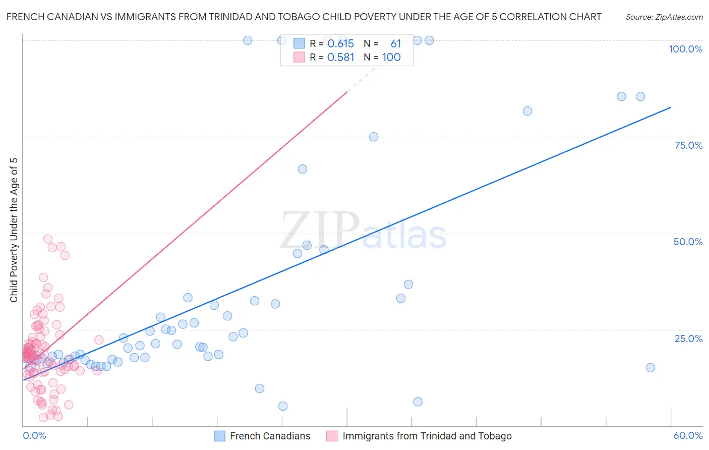 French Canadian vs Immigrants from Trinidad and Tobago Child Poverty Under the Age of 5