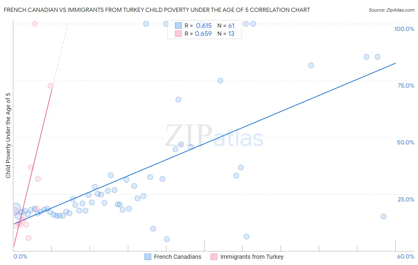 French Canadian vs Immigrants from Turkey Child Poverty Under the Age of 5