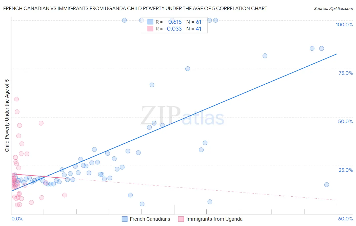 French Canadian vs Immigrants from Uganda Child Poverty Under the Age of 5