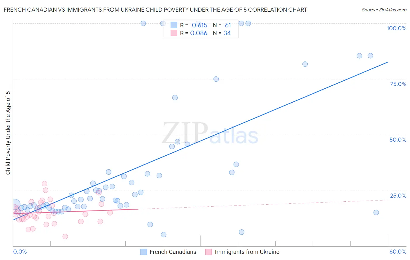 French Canadian vs Immigrants from Ukraine Child Poverty Under the Age of 5