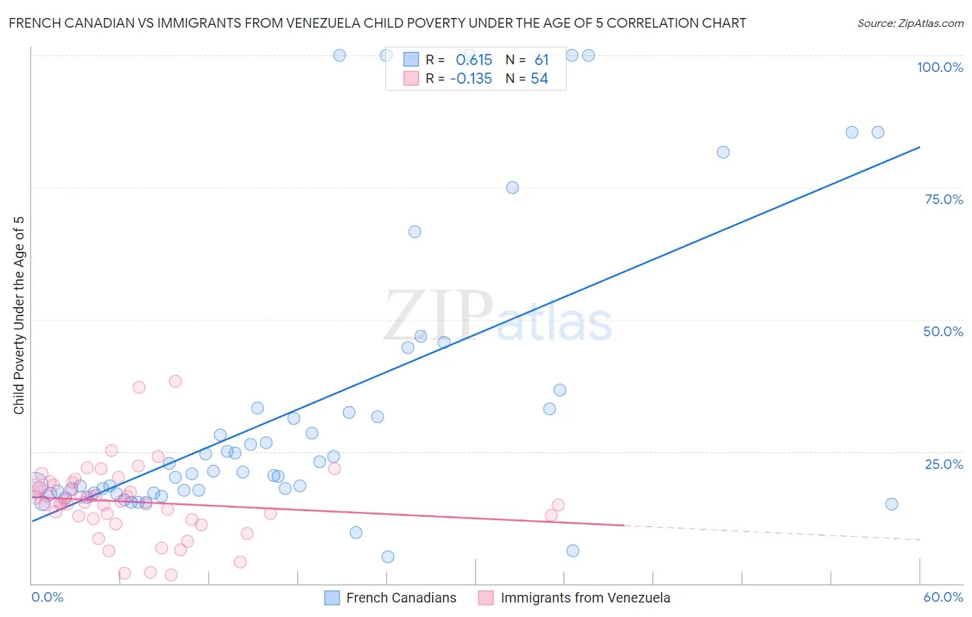 French Canadian vs Immigrants from Venezuela Child Poverty Under the Age of 5