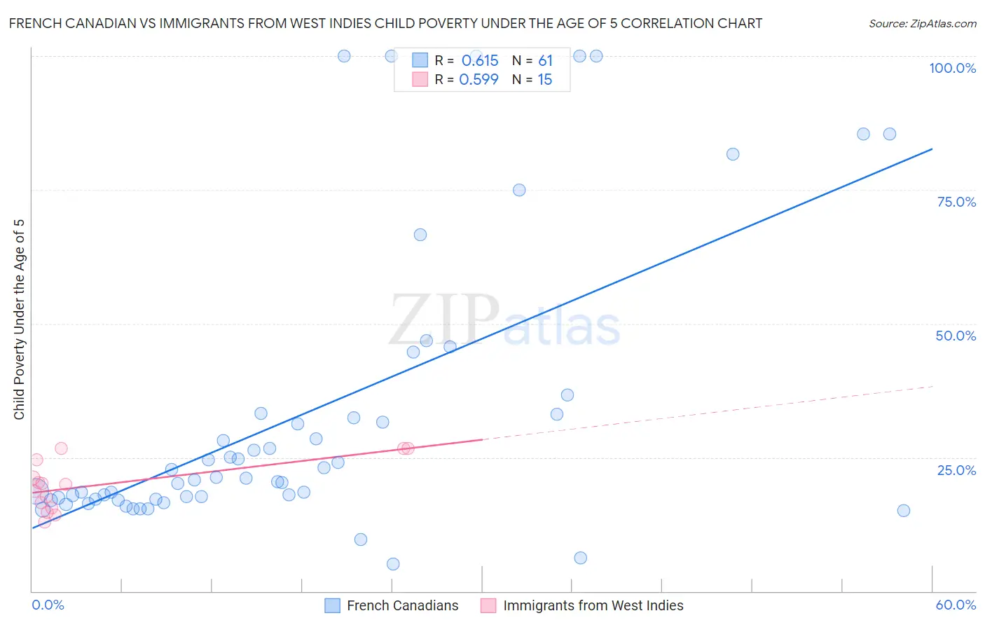 French Canadian vs Immigrants from West Indies Child Poverty Under the Age of 5