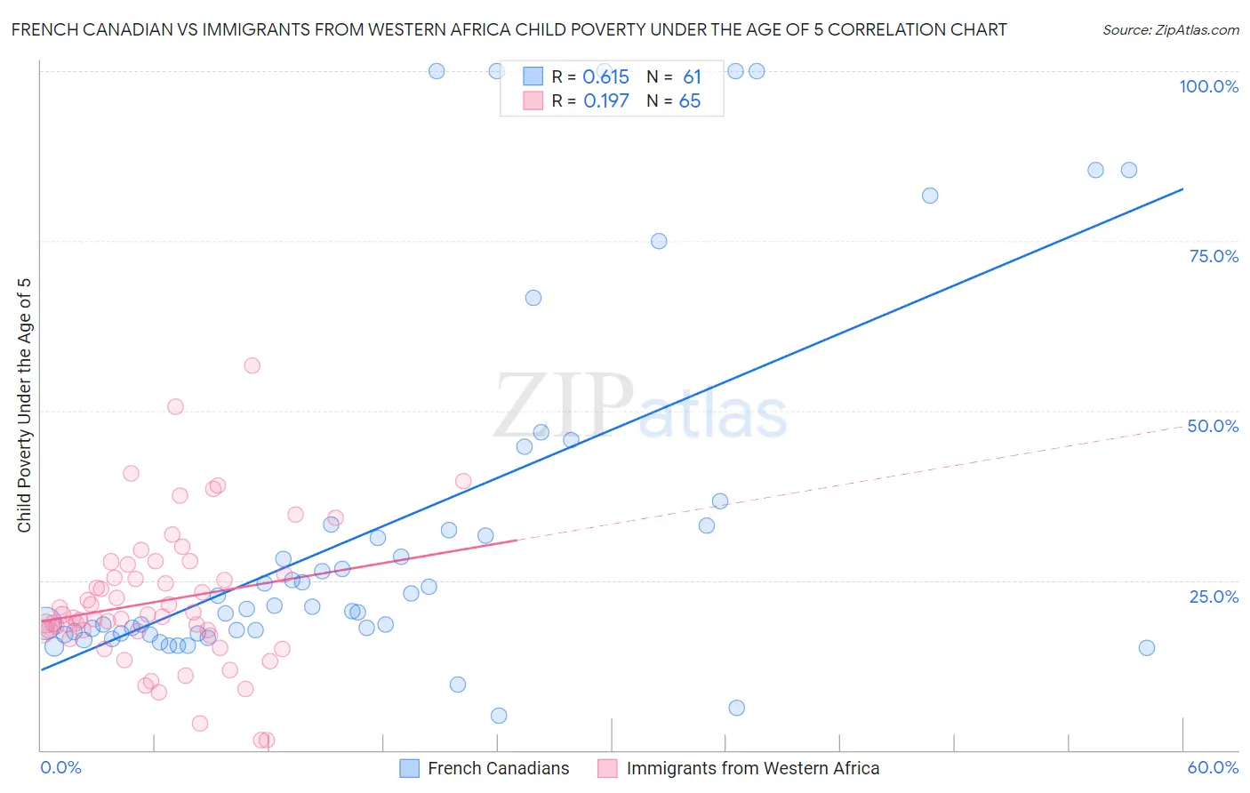 French Canadian vs Immigrants from Western Africa Child Poverty Under the Age of 5