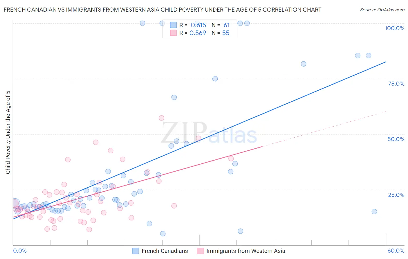 French Canadian vs Immigrants from Western Asia Child Poverty Under the Age of 5