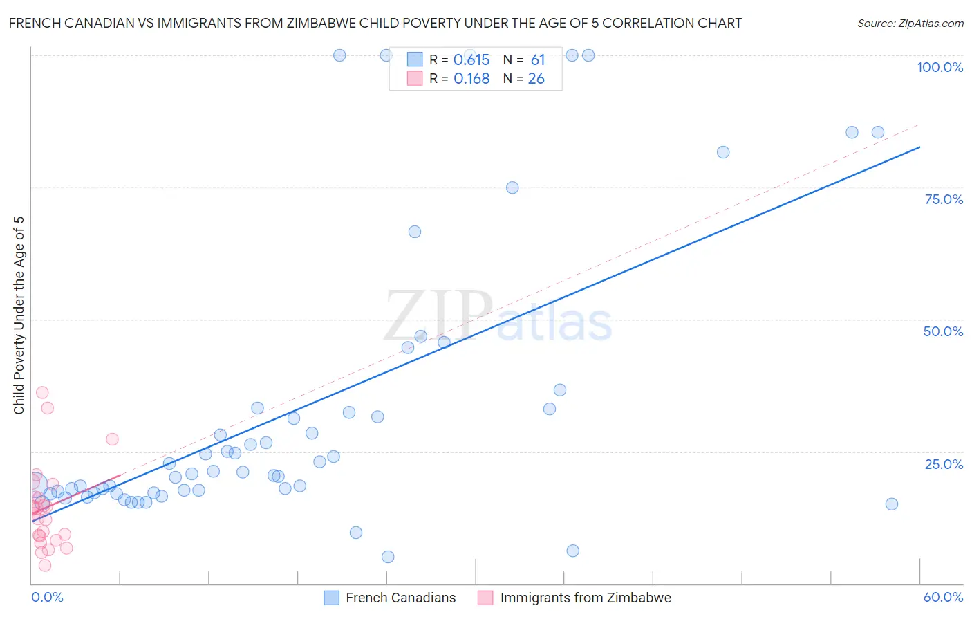 French Canadian vs Immigrants from Zimbabwe Child Poverty Under the Age of 5