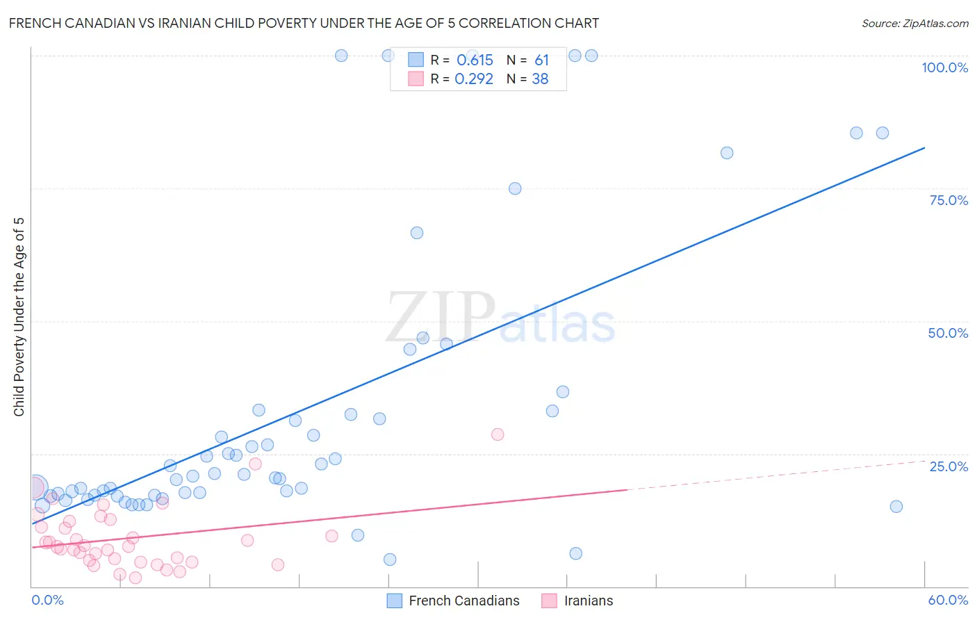 French Canadian vs Iranian Child Poverty Under the Age of 5