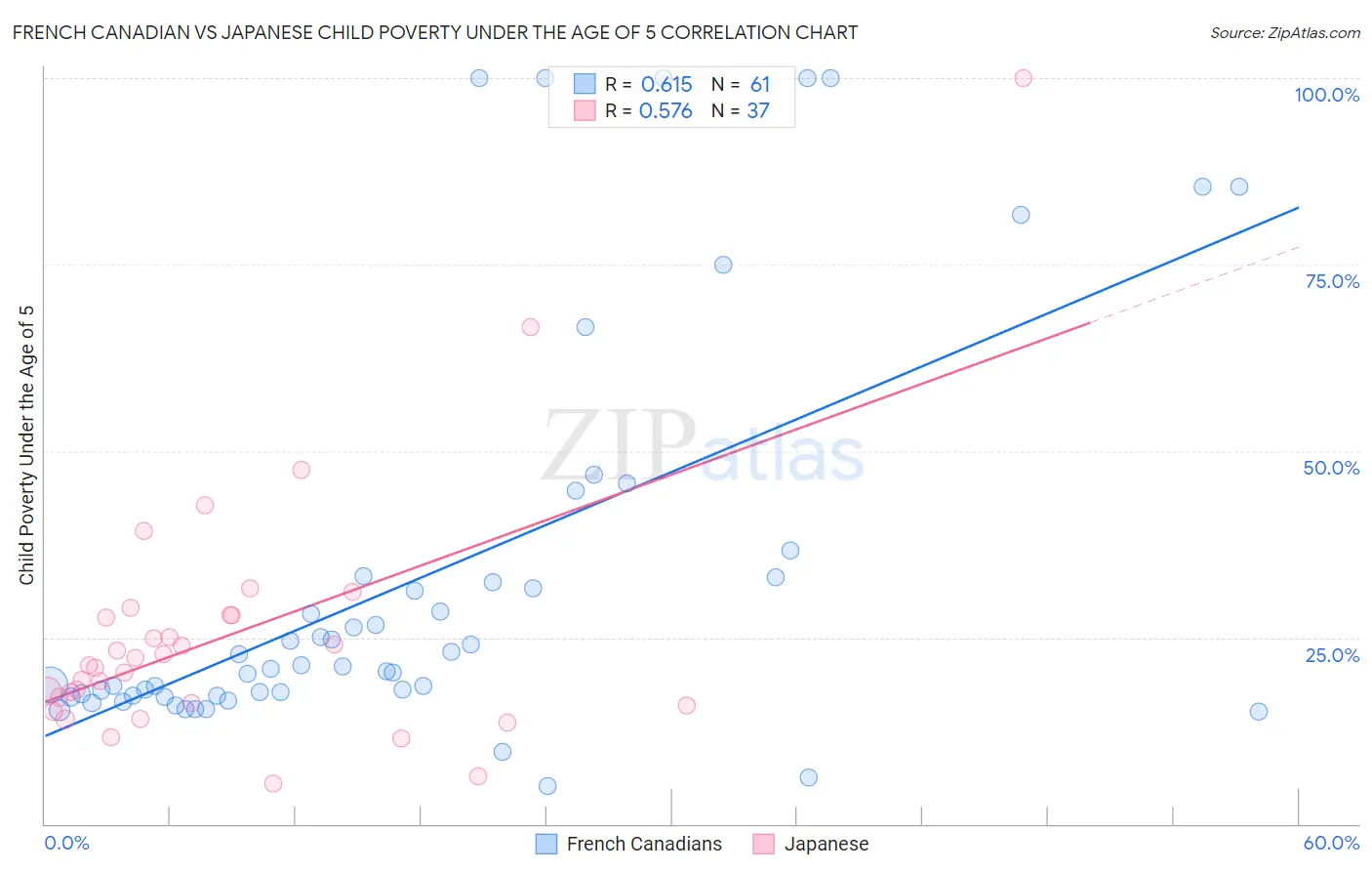 French Canadian vs Japanese Child Poverty Under the Age of 5