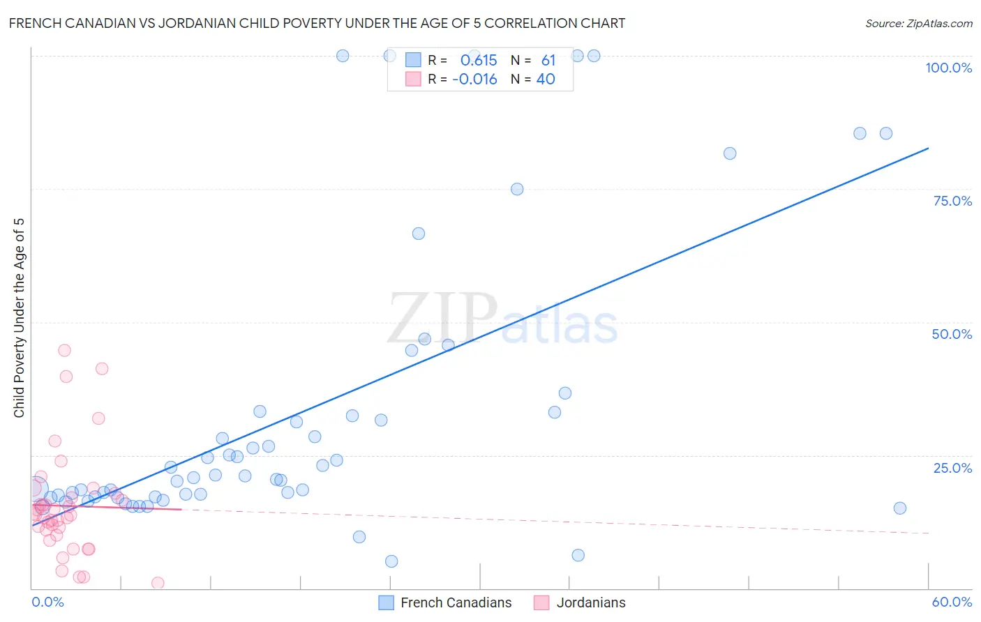 French Canadian vs Jordanian Child Poverty Under the Age of 5
