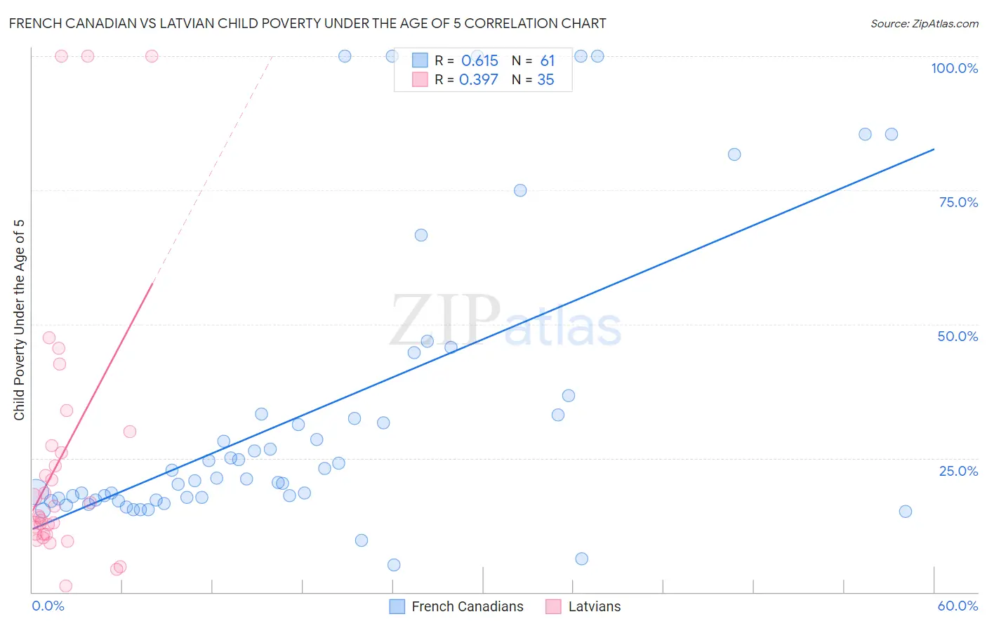 French Canadian vs Latvian Child Poverty Under the Age of 5