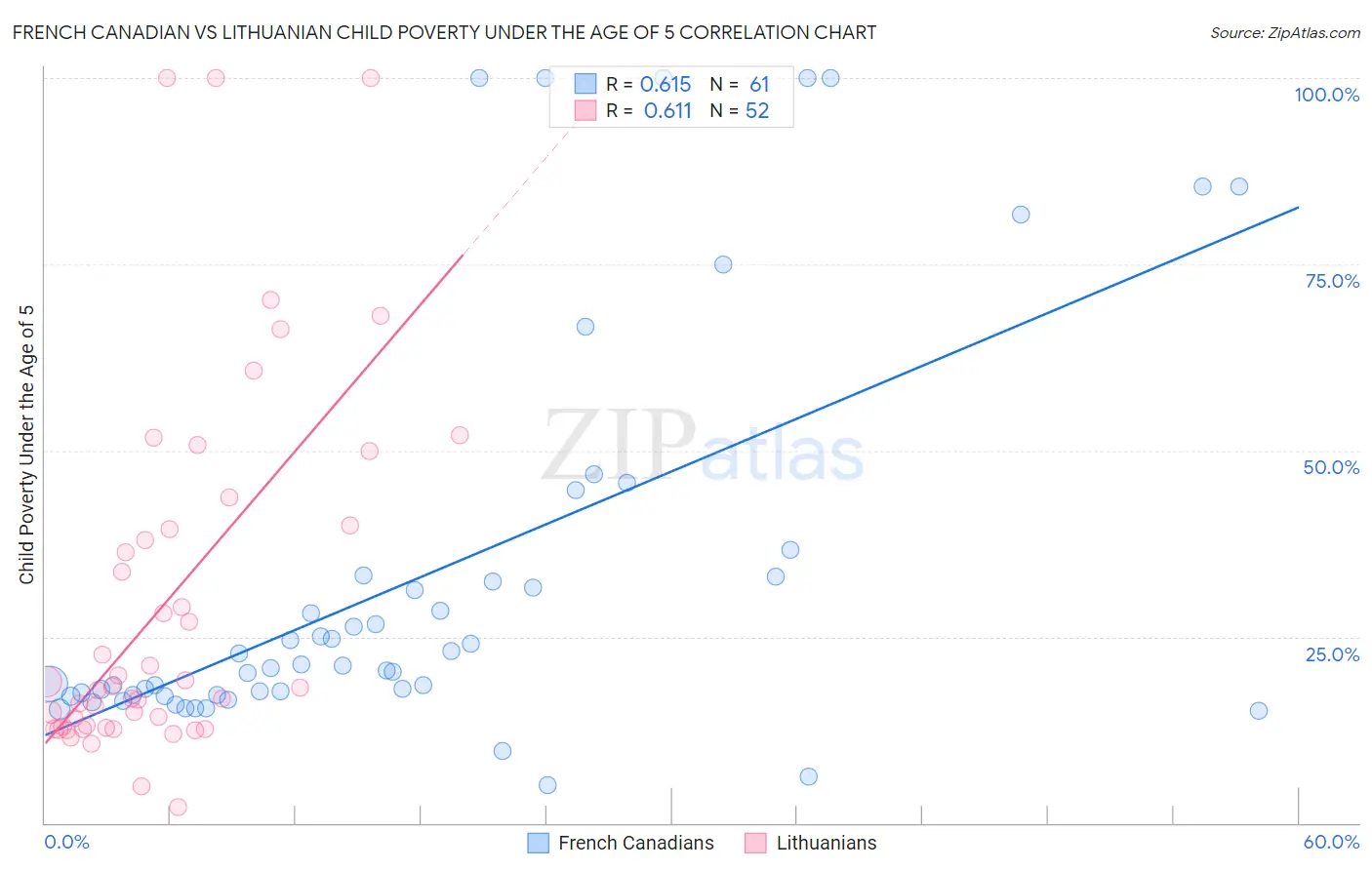 French Canadian vs Lithuanian Child Poverty Under the Age of 5