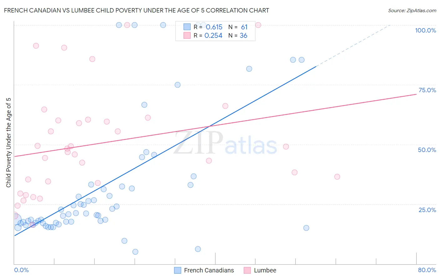 French Canadian vs Lumbee Child Poverty Under the Age of 5