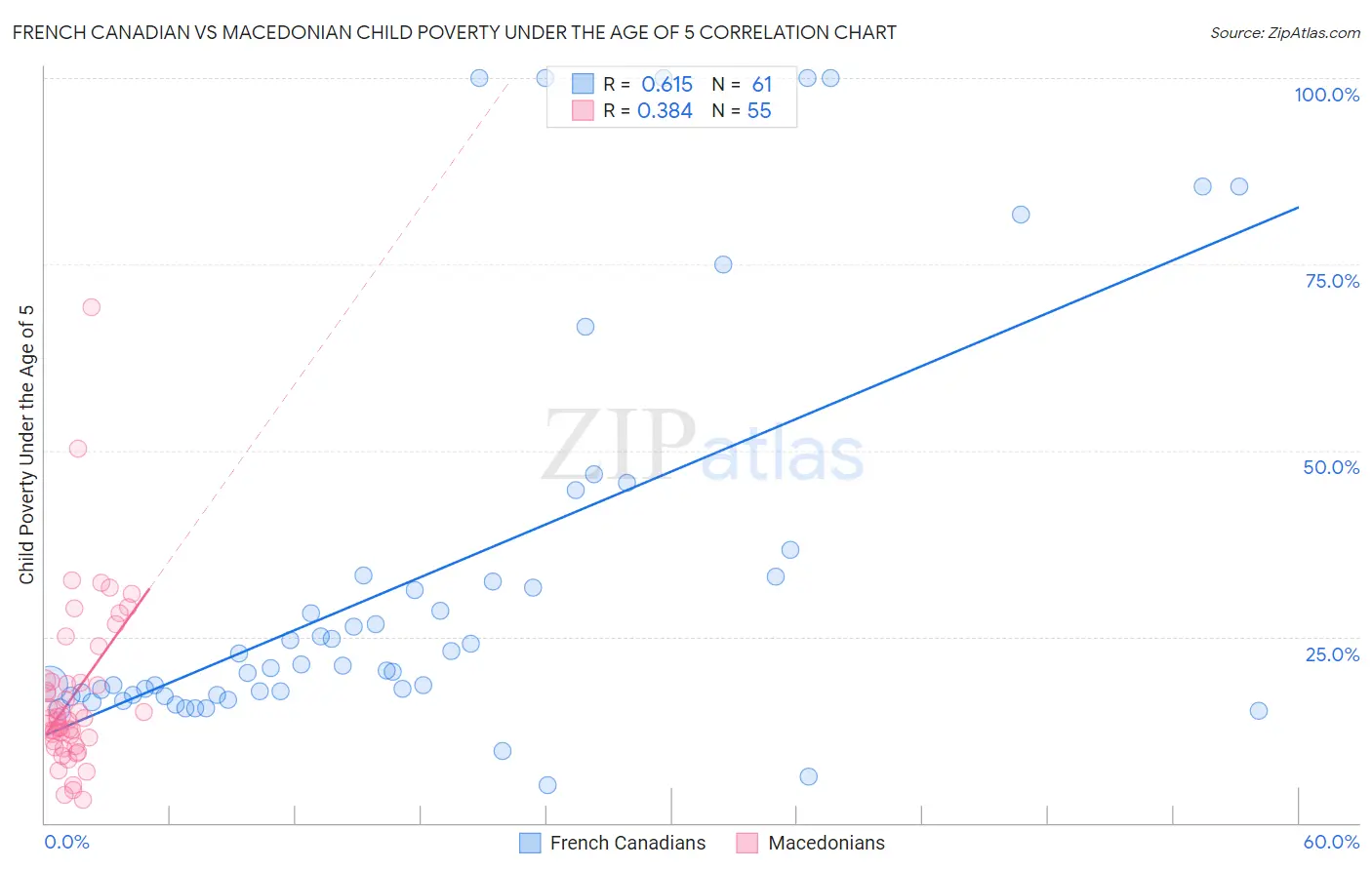 French Canadian vs Macedonian Child Poverty Under the Age of 5