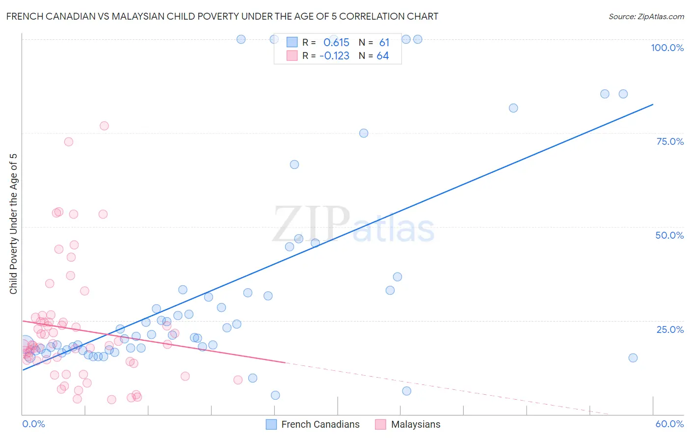 French Canadian vs Malaysian Child Poverty Under the Age of 5