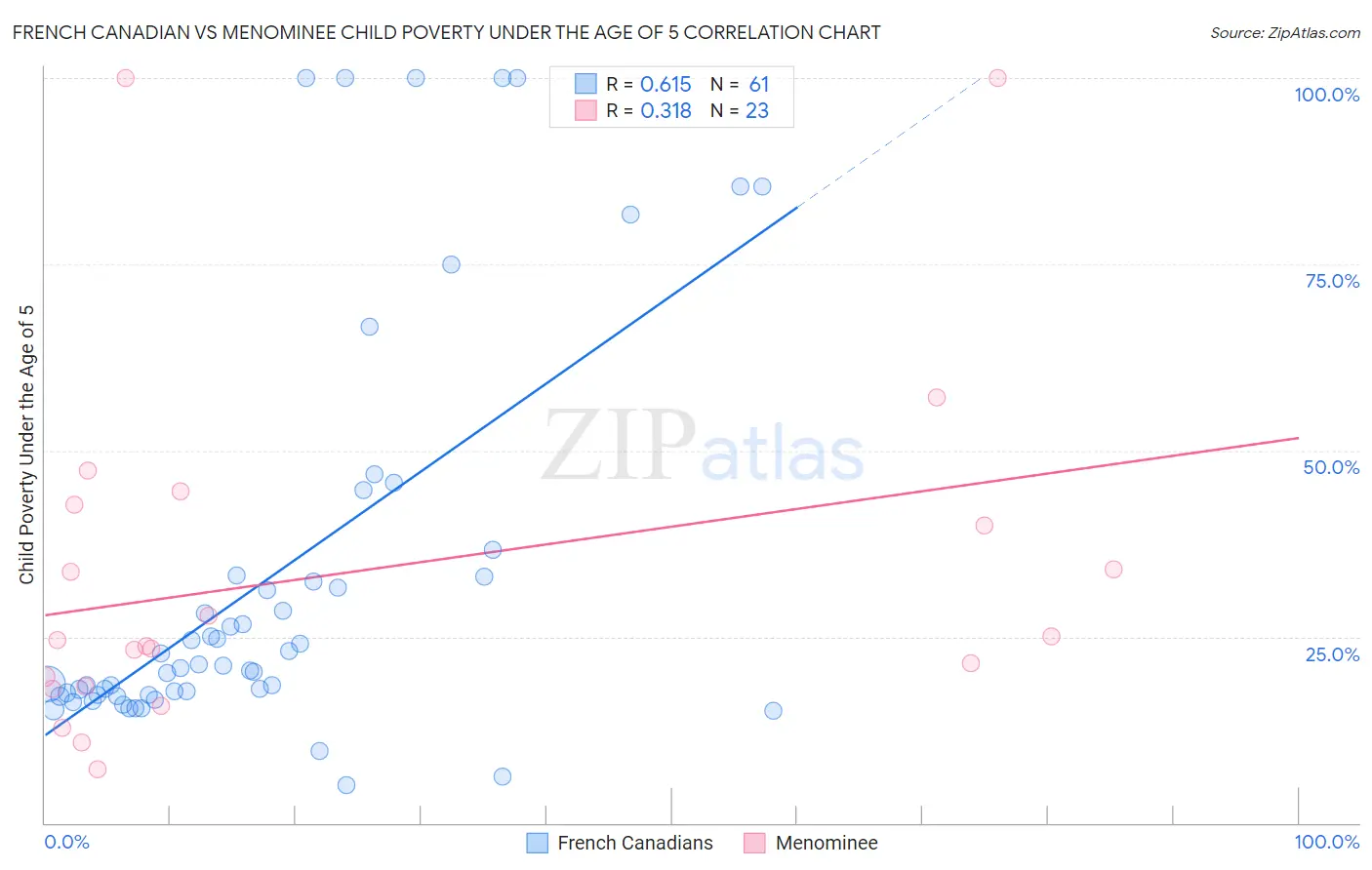 French Canadian vs Menominee Child Poverty Under the Age of 5
