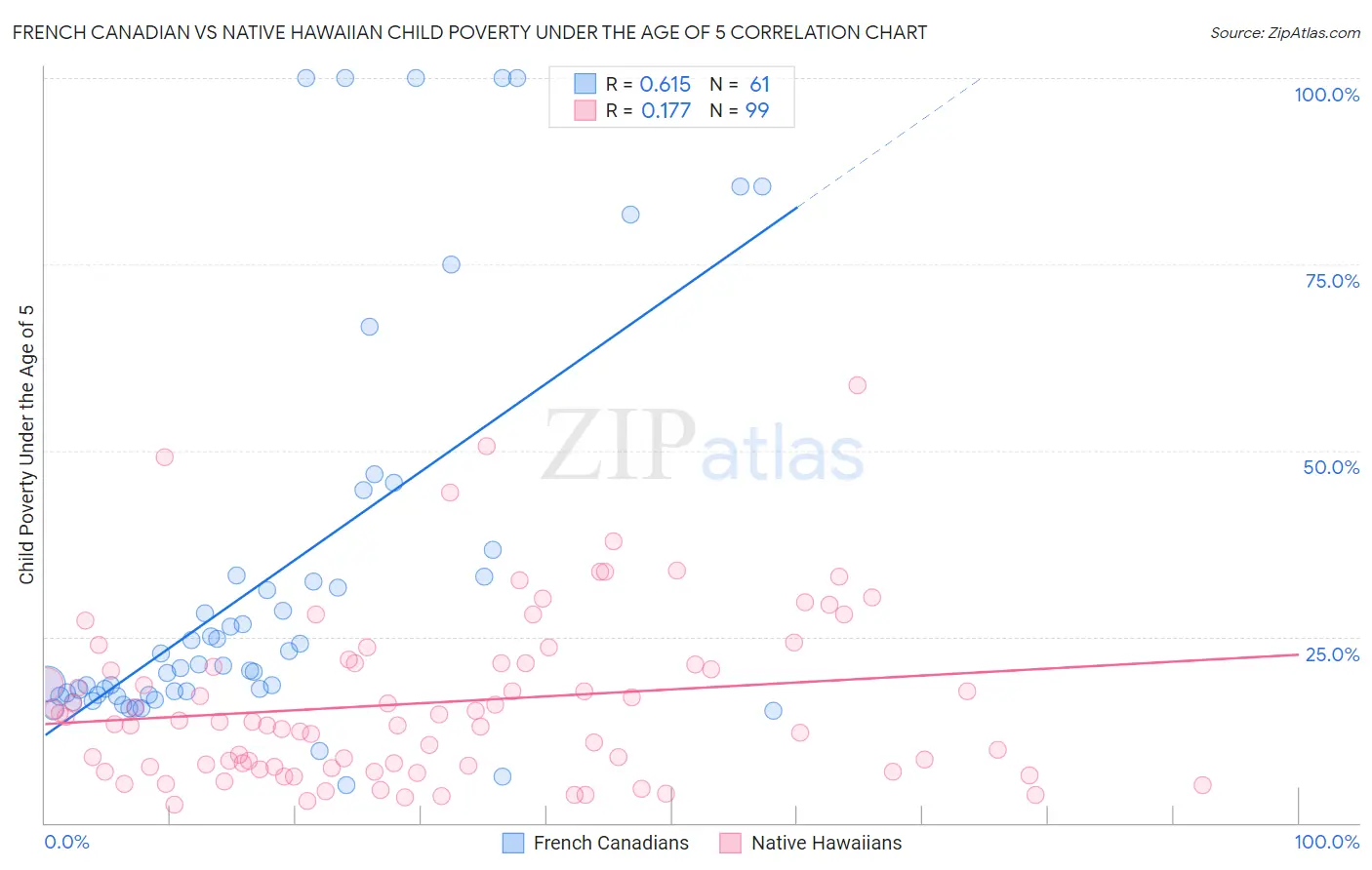French Canadian vs Native Hawaiian Child Poverty Under the Age of 5