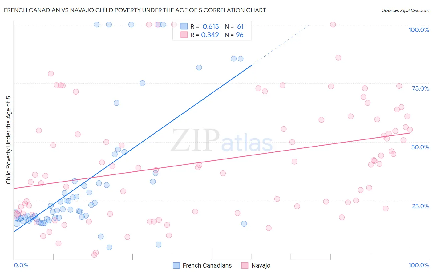 French Canadian vs Navajo Child Poverty Under the Age of 5
