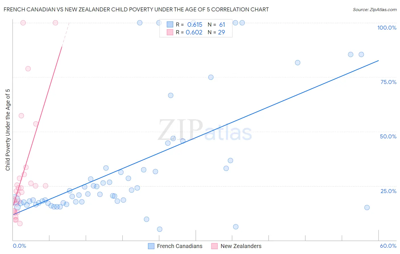 French Canadian vs New Zealander Child Poverty Under the Age of 5
