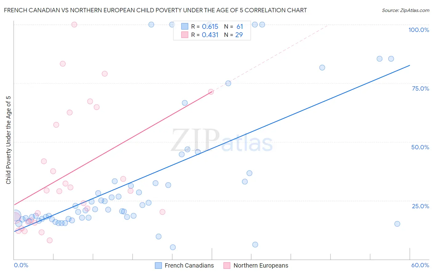 French Canadian vs Northern European Child Poverty Under the Age of 5