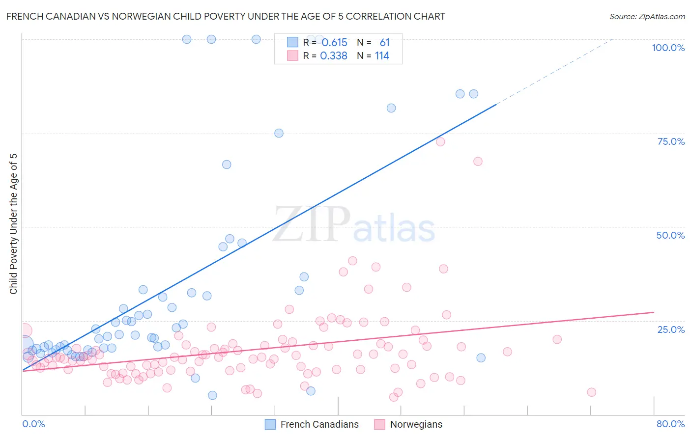 French Canadian vs Norwegian Child Poverty Under the Age of 5